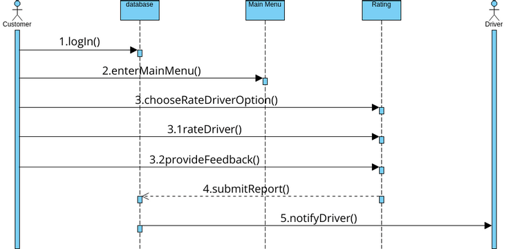 SD rate driver | Visual Paradigm User-Contributed Diagrams / Designs